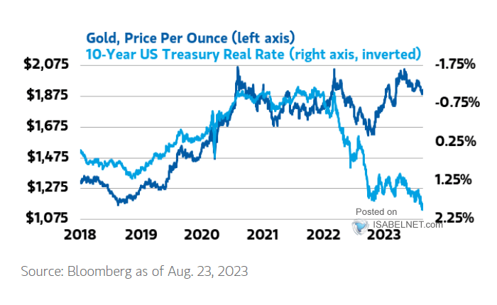 Gold vs. 10-Year U.S. Real Rate