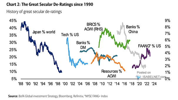 History of Great Secular De-Ratings