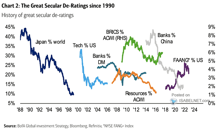 History of Great Secular De-Ratings