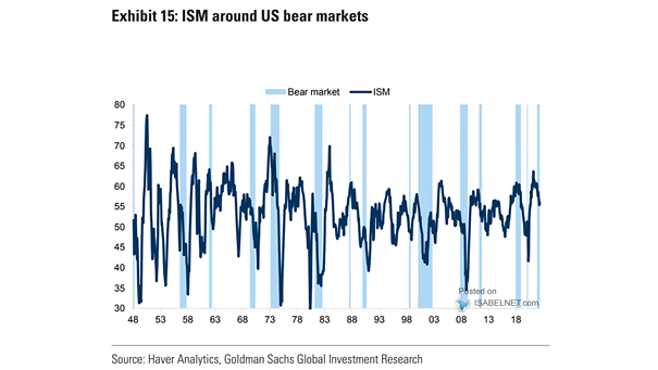 ISM Around Bear Markets