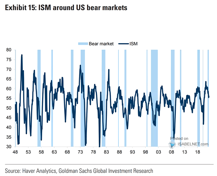 ISM Around Bear Markets