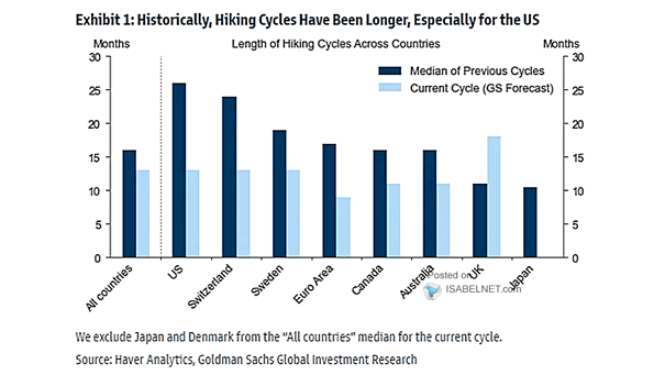 Length of Hiking Cycles Across Countries
