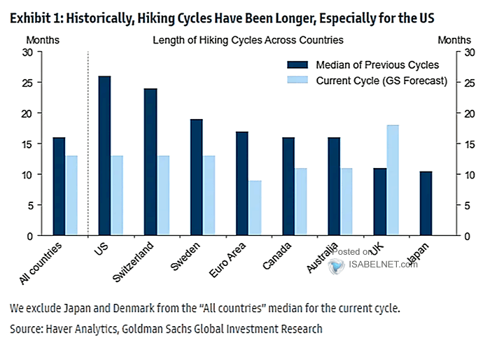 Length of Hiking Cycles Across Countries