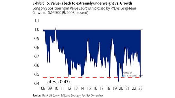 Long Only Positioning in Value vs. Growth