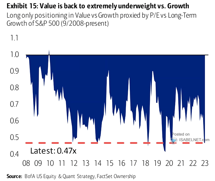 Long Only Positioning in Value vs. Growth
