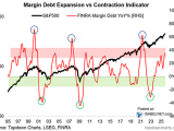 S&P 500 - Margin Debt Expansion vs. Contraction
