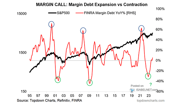Margin Debt Expansion vs. Contraction