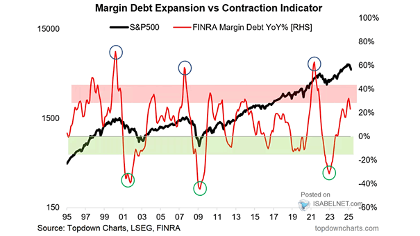 S&P 500 - Margin Debt Expansion vs. Contraction