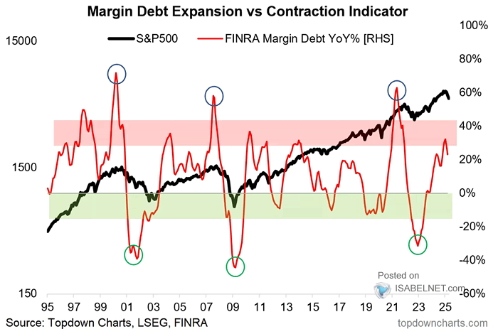 S&P 500 - Margin Debt Expansion vs. Contraction