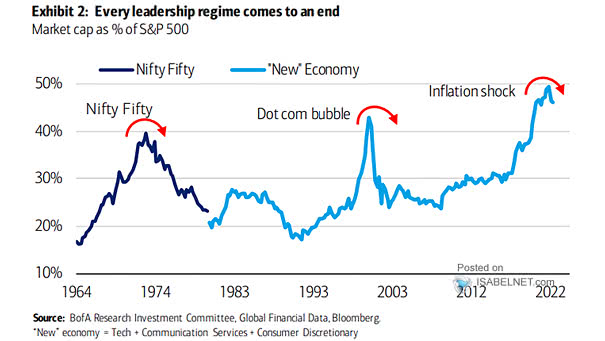 Market Capitalization as % of S&P 500