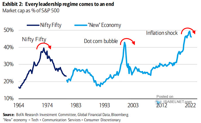 Market Capitalization as % of S&P 500