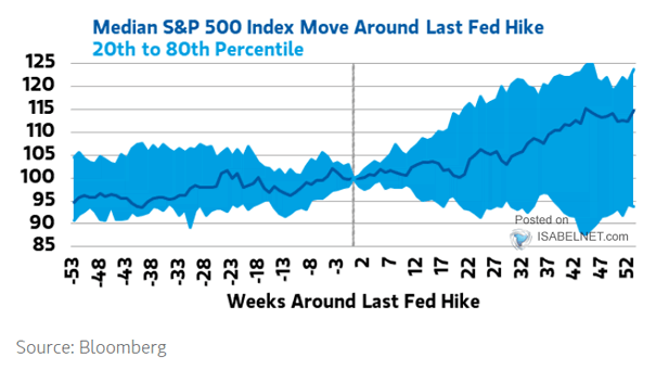 Median S&P 500 Index Move Around Last Fed Hike