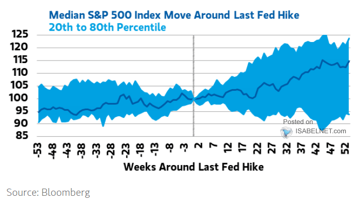 Median S&P 500 Index Move Around Last Fed Hike