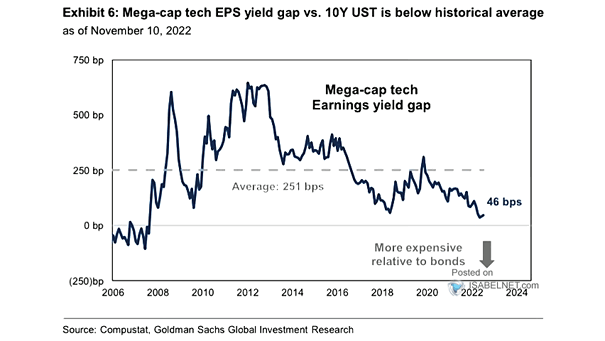 Mega-Cap Tech Earnings Yield Gap