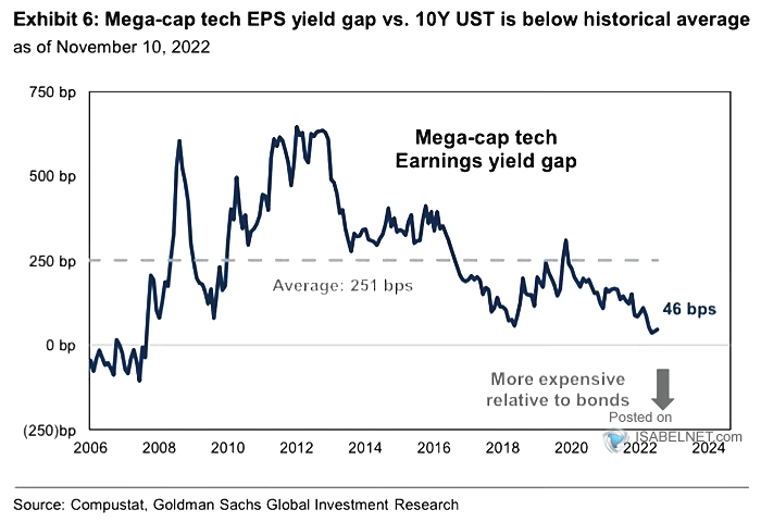 Mega-Cap Tech Earnings Yield Gap