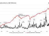 Policy Uncertainty Index vs. S&P 500 Index