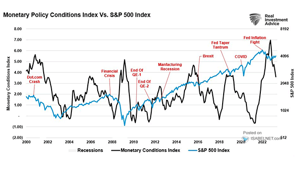 Monetary Policy Conditions Index vs. S&P 500