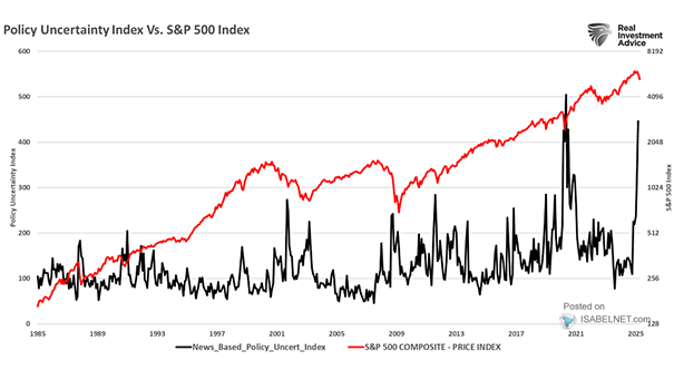 Policy Uncertainty Index vs. S&P 500 Index