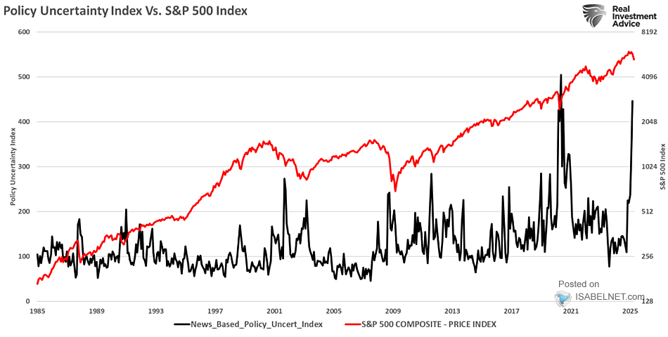 Policy Uncertainty Index vs. S&P 500 Index