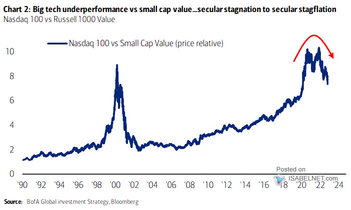 Nasdaq 100 vs. Russell 1000 Value