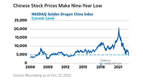 Nasdaq Golden Dragon China Index