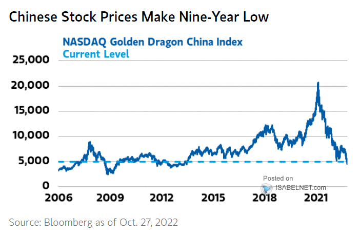 Nasdaq Golden Dragon China Index