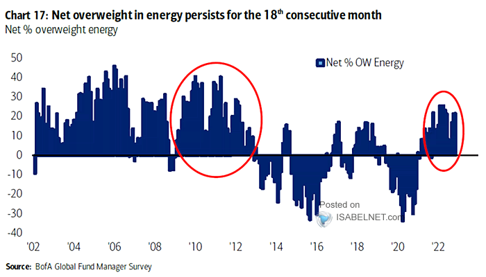 Net % Overweight Energy