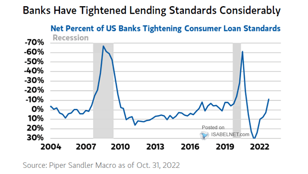 Net Percent of U.S. Banks Tightening Consumer Loan Standards and Recessions