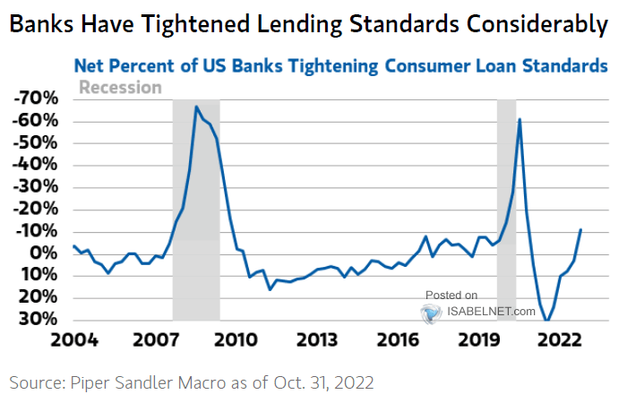 Net Percent of U.S. Banks Tightening Consumer Loan Standards and Recessions