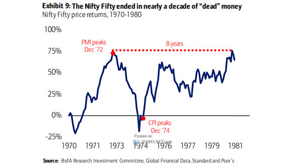 Nifty Fifty Price Returns