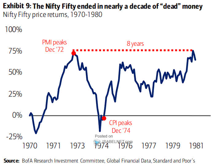 Nifty Fifty Price Returns