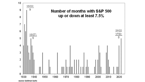 Number of Months with S&P 500 Up or Down at Least 7.5%