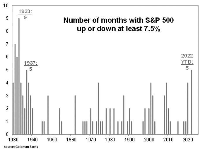 Number of Months with S&P 500 Up or Down at Least 7.5%