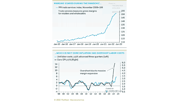 PPI Trade Service Index, Unit Labor Costs and U.S. Core CPI