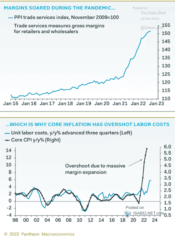 PPI Trade Service Index, Unit Labor Costs and U.S. Core CPI