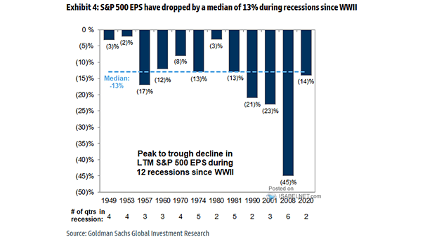 Peak to Trough Decline in LTM S&P 500 EPS During Recessions
