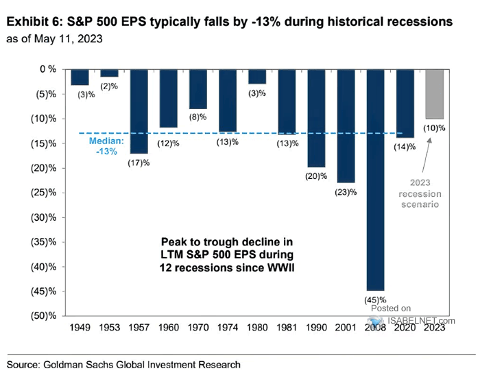 Peak to Trough Decline in LTM S&P 500 EPS During Recessions
