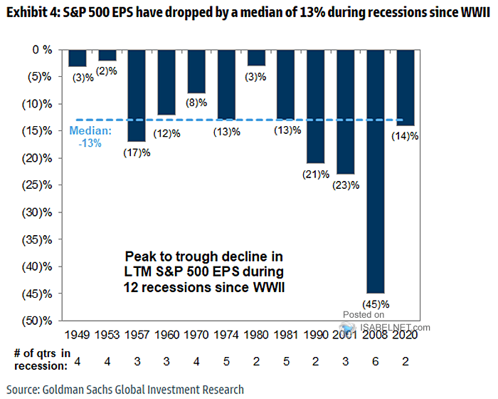 Peak to Trough Decline in LTM S&P 500 EPS During Recessions