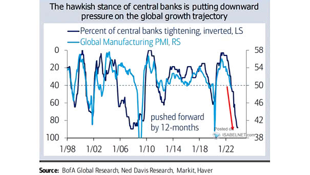 Percent of Central Banks Tightening vs. Global Manufacturing PMI