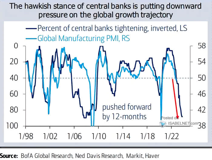 Percent of Central Banks Tightening vs. Global Manufacturing PMI