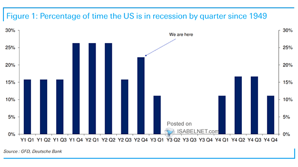 Percentage of Time the U.S. Is in Recession
