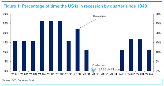 Percentage of Time the U.S. Is in Recession