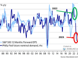 Philly Fed Future Nominal Orders vs. S&P 500 12-Months Forward EPS