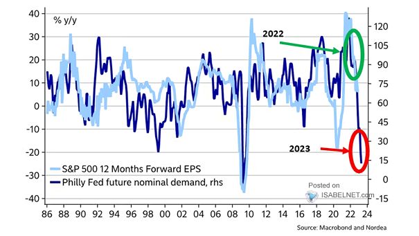 Philly Fed Future Nominal Orders vs. S&P 500 12-Months Forward EPS