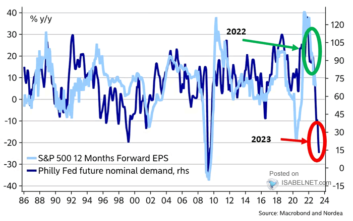 Philly Fed Future Nominal Orders vs. S&P 500 12-Months Forward EPS