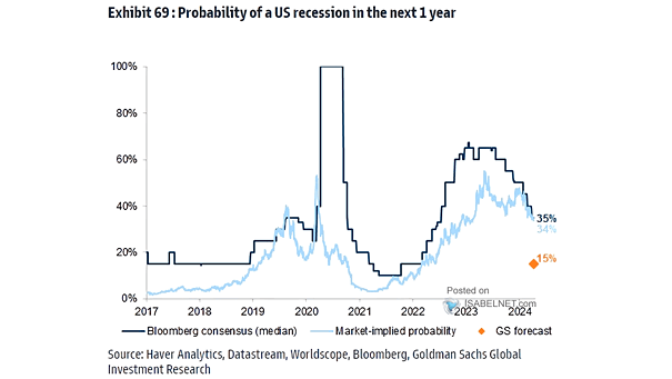 Probability of U.S. Recession In the Next 1 Year