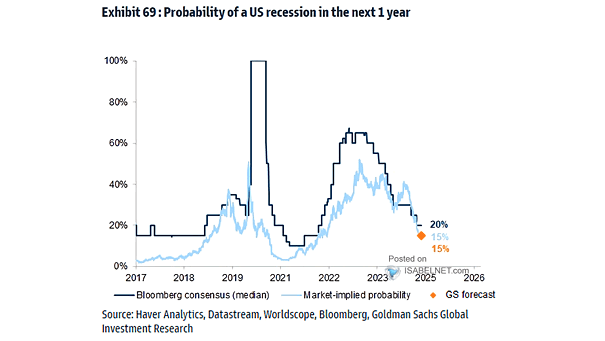 Probability of U.S. Recession Over the Next 12 Months