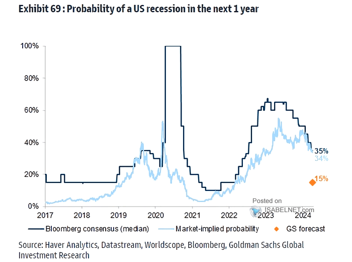 Probability of U.S. Recession In the Next 1 Year