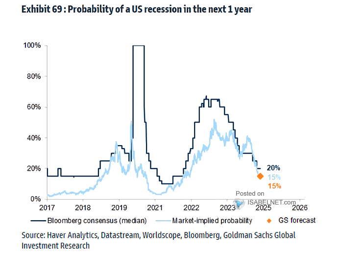 Probability of U.S. Recession In the Next 1 Year