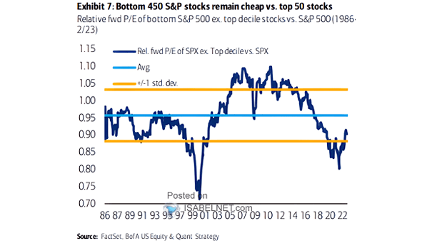 Relative Forward P/E of Bottom S&P 500 ex. Top Decile Stocks vs. S&P 500